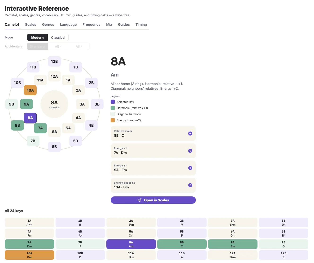 The Interactive Reference in Producer Tools: a Camelot wheel with 8A A minor selected, harmonic and energy-boost keys highlighted, and a table of all 24 keys below.